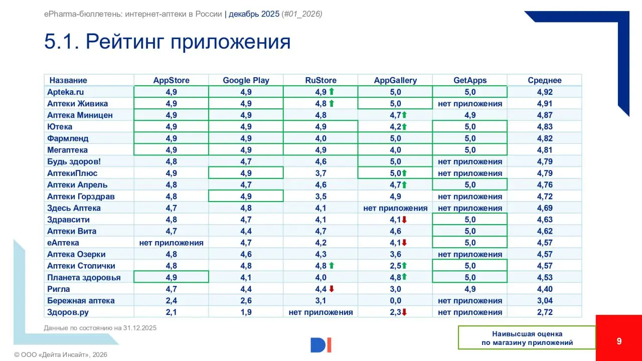 ⚡️ Data Insight, «Зеленый Крест» выпустили ePharma-бюллетень | Сетка — социальная сеть от hh.ru