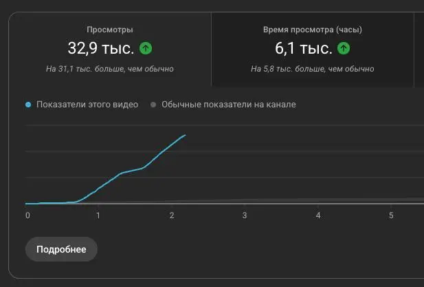 На днях писал о том, что начали продавать рекламу на ютуб-канале (плюс на всех остальных).
Как раз готовился к выходу выпуск с гостем, о котором расскажу завтра | Сетка — социальная сеть от hh.ru
