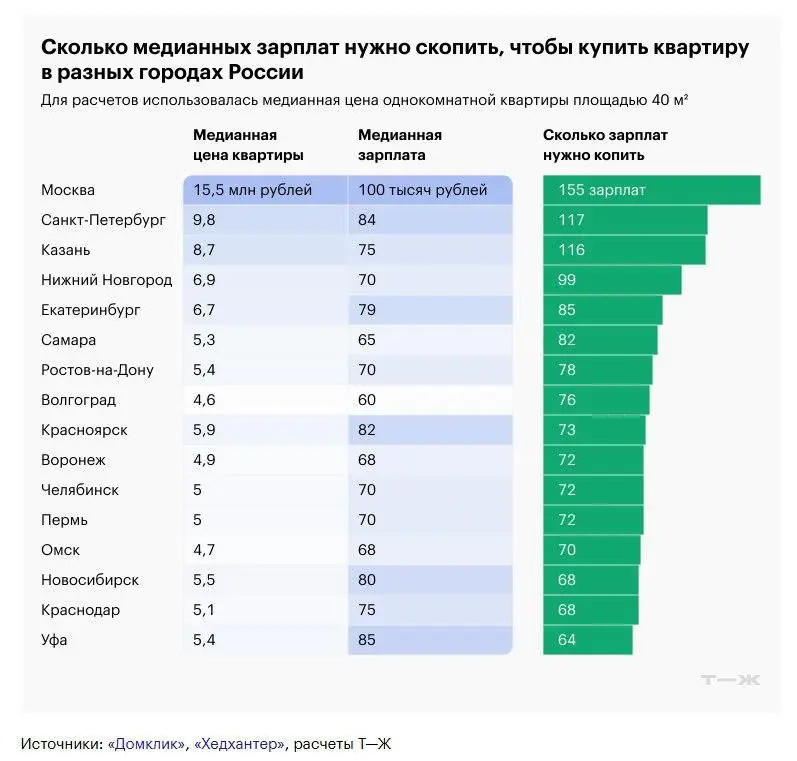 ⚠️ Москвичам нужно откладывать всю зарплату 13 лет, чтобы купить «однушку»
Столица возглавила антирейтинг по недоступности жилья | Сетка — социальная сеть от hh.ru