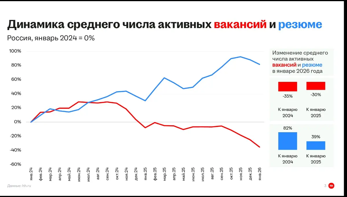 hh.ru: +39% г/г резюме в январе. А сколько это в попугаях? | Сетка — социальная сеть от hh.ru