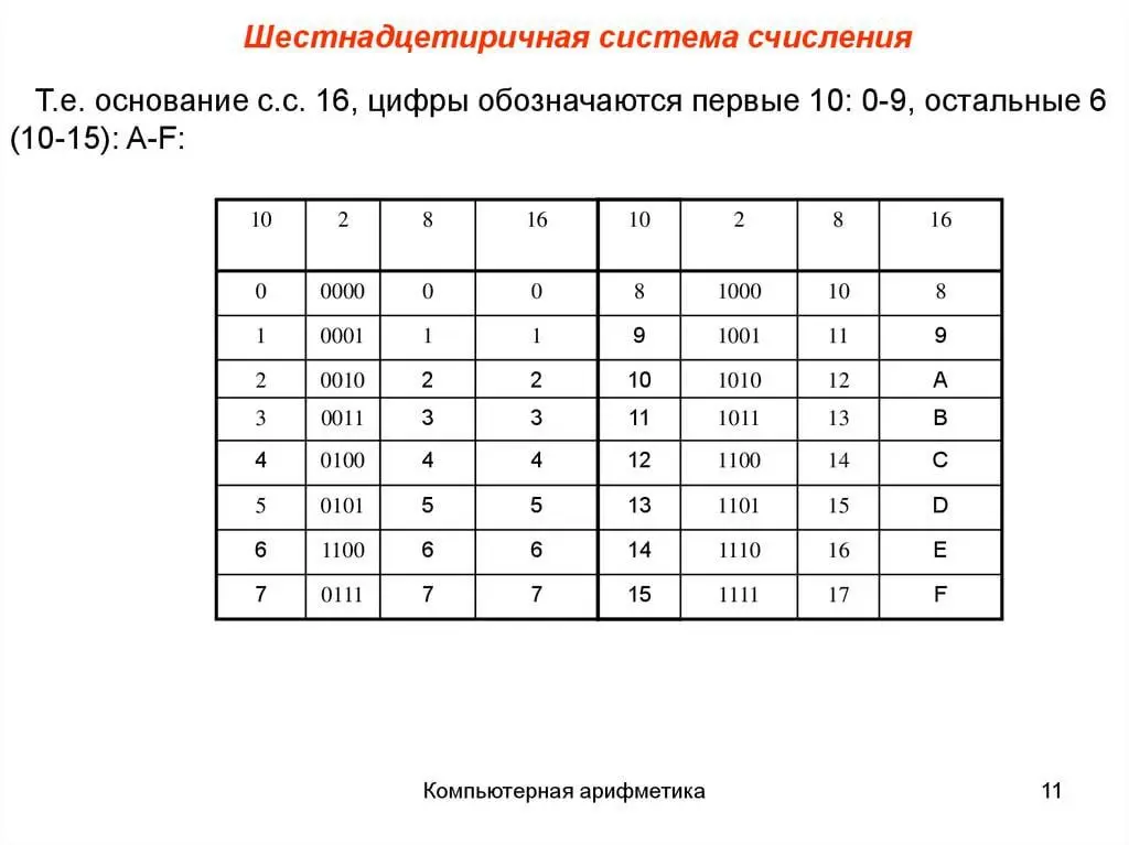 си база 2
системы счисления
есть 4 основные системы счисления | Сетка — социальная сеть от hh.ru