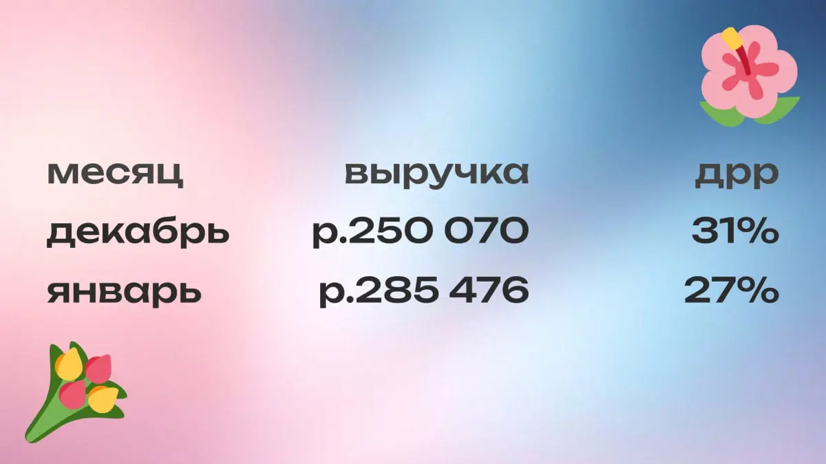 ДРР 30% для доставки цветов | Сетка — социальная сеть от hh.ru