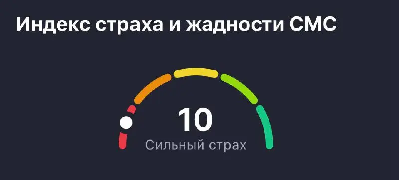 📉 Индекс страха и жадности по биткоину – 5
Такие значения рынок показывает крайне редко | Сетка — социальная сеть от hh.ru