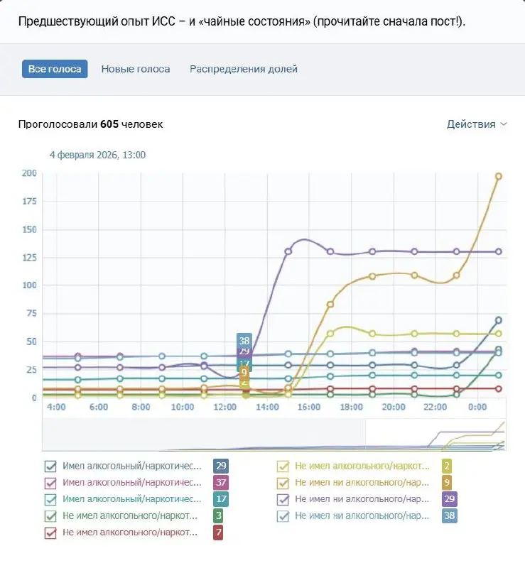 Некоторое время назад я опубликовал пост «Чай после наркотиков и алкоголя» | Сетка — социальная сеть от hh.ru