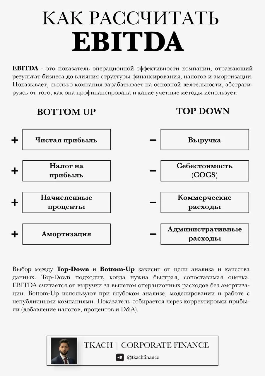 #полезно@tkachfinance
Коллеги, добрый день! 🤝
Продолжая тему операционных показателей, предлагаю коротко разобраться, как выбирать метод расчёта EBITDA и в каких случаях логично использовать Top-Down ... | Сетка — социальная сеть от hh.ru