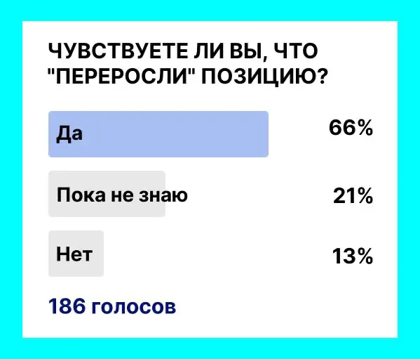 66% чувствуют, что уже переросли свою позицию
И это очень показательная цифра.
Почти каждый третий при этом либо сомневается, либо честно говорит «нет» | Сетка — социальная сеть от hh.ru