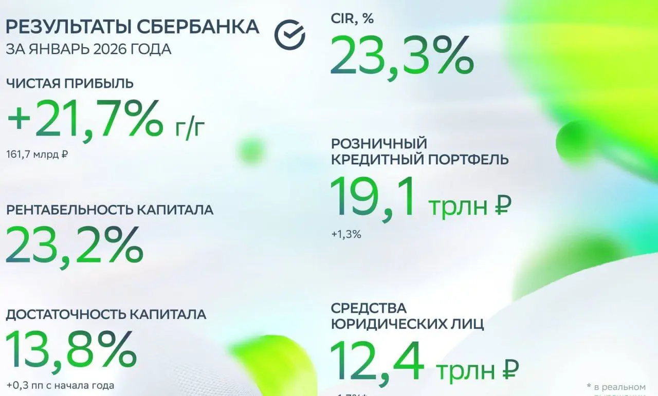Сбер отчитался за январь🏦
Сбер в январе заработал 161,7 млрд ₽ чистой прибыли, что уже на +21,7% больше прошлого года.
При чем ипотека стала главным драйвером. А вот потребкредиты в стагнации | Сетка — социальная сеть от hh.ru