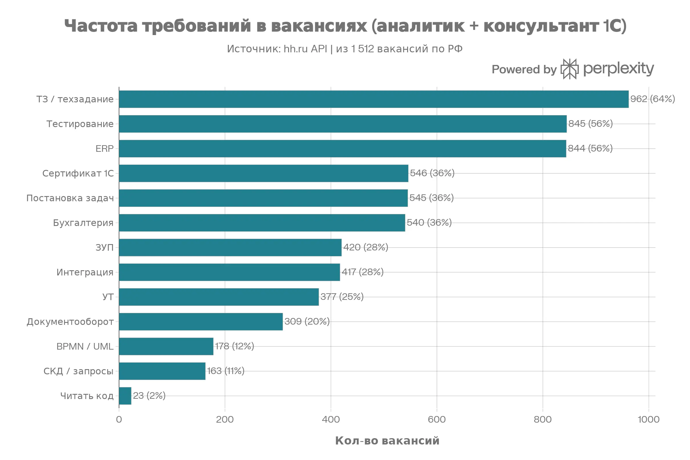 Попросила ИИ проанализировать вакансии аналитиков и консультантов 1С на февраль 2026 | Сетка — социальная сеть от hh.ru