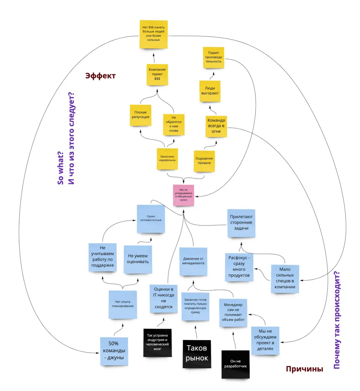 ​​Ретроспектива с Cause-Effect Diagram | Сетка — социальная сеть от hh.ru