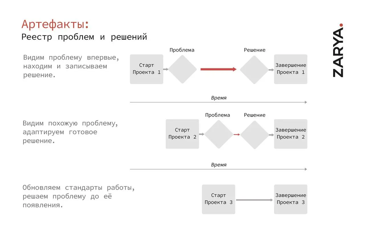 Рабочие инструменты в архитектурном проектировании. Авторская рубрика #архитектурныйподход от Андрея Шатрука, ГАПа архитектурного бюро ZARYA | Сетка — социальная сеть от hh.ru