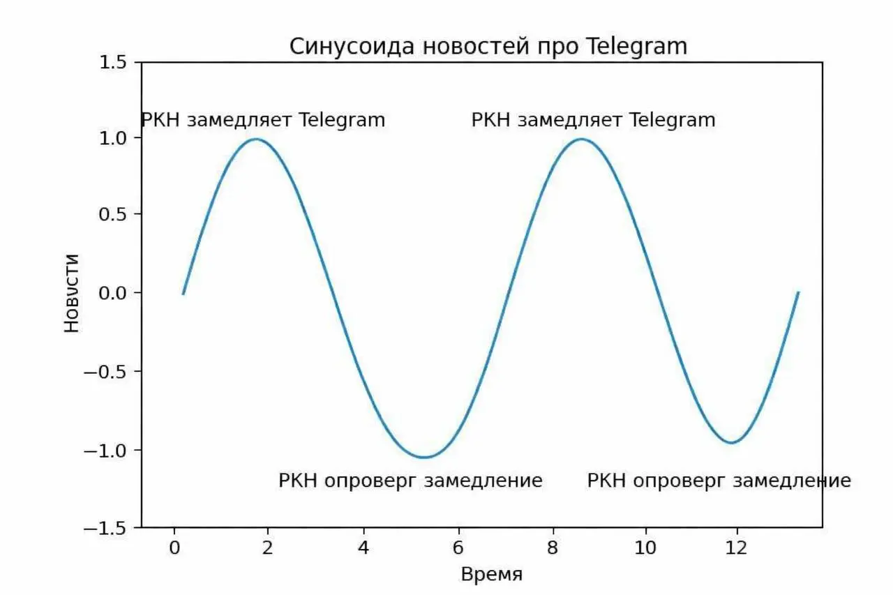 ЗАМЕДЛЕНИЕ TELEGRAM — КОНТРОЛЬ ИЛИ УПРАВЛЕНЧЕСКИЙ ТУПИК?
Георгий Лобушкин, медиаменеджер, бывший пресс-секретарь Павла Дурова, автор Telegram-канала @lobushkin
История с «замедляют — не замедляют» выг... | Сетка — социальная сеть от hh.ru