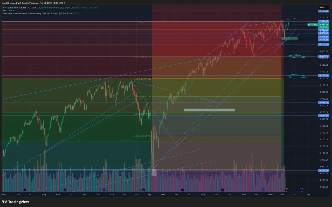 📈 SP500 – продолжаем торговаться в диапазоне
На текущей неделе основной диапазон вижу 6900–7050 | Сетка — социальная сеть от hh.ru