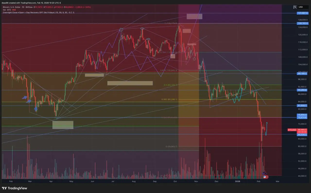 📈 BTC – пробили поддержки, рынок в даунтренде
По BTC продолжили снижение до $60 000 | Сетка — социальная сеть от hh.ru