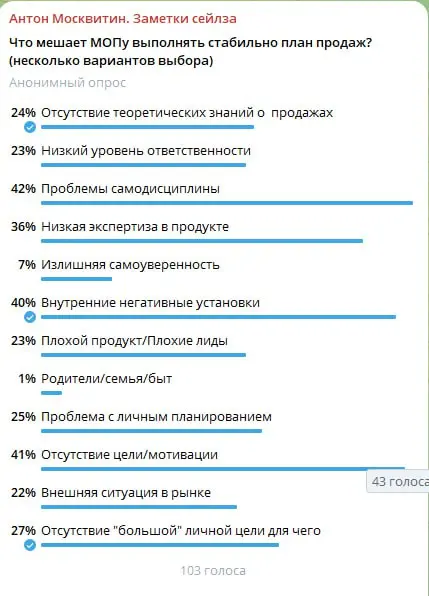 Что за фигня: топ-3 причин, почему МОП не выполняет план (спойлер: не про нехватку знаний 🤬🤬🤬)
1️⃣ Проблемы самодисциплины ➖ 42%
2️⃣ Отсутствие цели/мотивации➖ 41%
3️⃣ Внутренние негативные установки ... | Сетка — социальная сеть от hh.ru