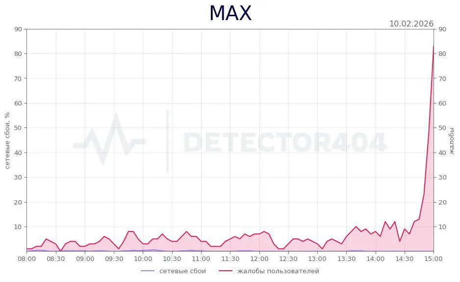 ⚡Павел Дуров начал замедлять MAX — СМИ | Сетка — социальная сеть от hh.ru