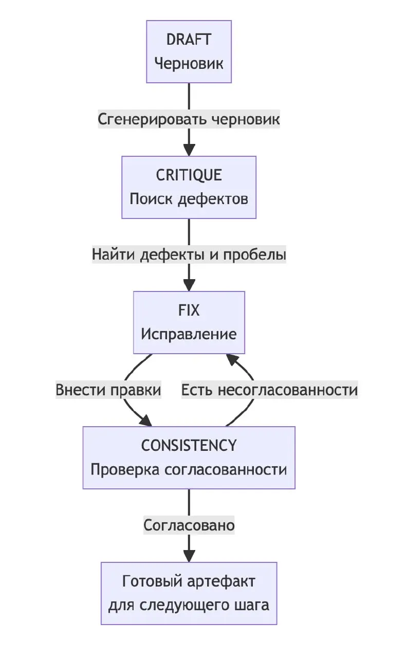 4-шаговый цикл работы с ИИ
Сегодня на курсе создавали ключевые артефакты первой стадии разработки требований, закрывающие риски назначения и общего успеха ИТ-решения
— реестр стейхолдеров
— реестр про... | Сетка — социальная сеть от hh.ru