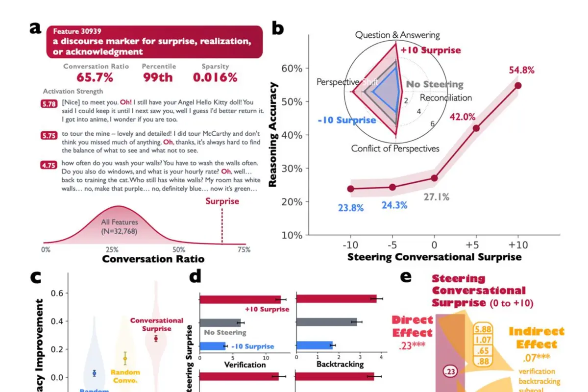 Как усиливание «внутренних маркеров диалога» может улучшить точность LLM в два раза?  
🗂Интересное исследование от Google рассказывает, как даже такие мелочи, как слова типа «Oh» или «Wait», могут зна... | Сетка — социальная сеть от hh.ru