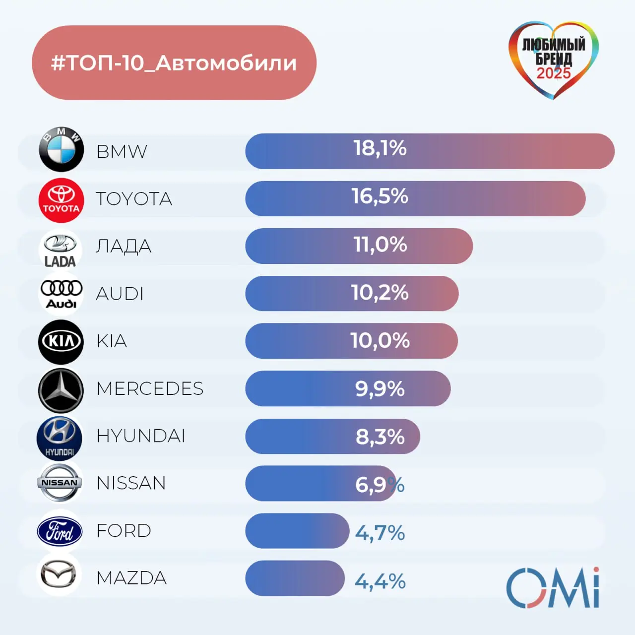 ⚡️ ТОП-10 любимых брендов автомобилей россиян 2025 от OMI
💋BMW
💋Toyota
💋ЛАДА
💋Audi
💋Kia
💋Mercedes-Benz
💋Hyundai
💋Nissan
💋Ford
💋💋Mazda
#потребители #авто
MEDIA RESEARCHES
В этом посте были ссылки, но м... | Сетка — социальная сеть от hh.ru