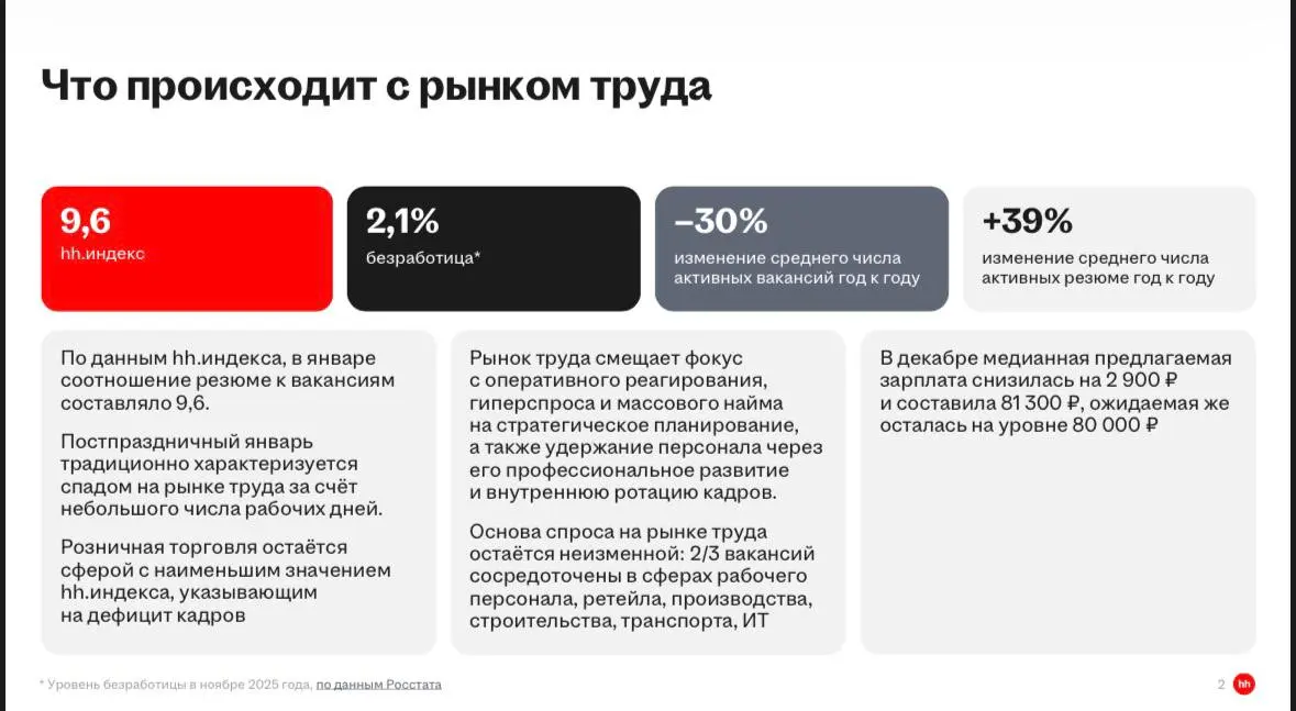 Год новый, а рынок старый
HH опубликовал очередной обзор рынка по итогам января.
Что можно отметить:
🟢Рекордно высокий уровень hh-индекса для января | Сетка — социальная сеть от hh.ru