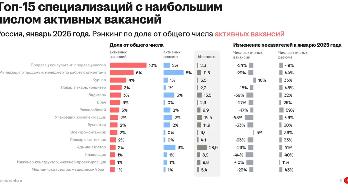 Глядя на рынок труда в некоторые отрасли, по информации hh | Сетка — социальная сеть от hh.ru