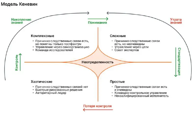 фреймворк Киневин на практике
помогает понять с какой задачей столкнулись и какую стратегию решения выбрать
теорию можно изучить на вики
с хаотическим и простым доменами все очевидно | Сетка — социальная сеть от hh.ru