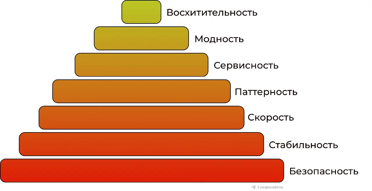 Почему айтишники останутся в Телеге
Аж 7 лет назад вканале Про удобство t.me/proudobstvo был пост с ОСТЬ-пирамидой UX.
Картинка пирамиды у вас перед глазами | Сетка — социальная сеть от hh.ru