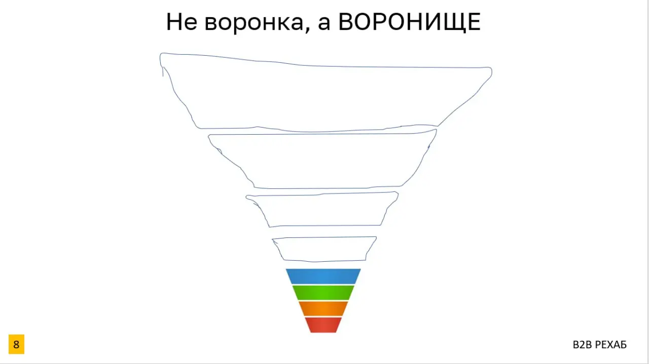 Не продукт, а доверие
В B2B чаще всего клиенты приобретают не продукты с услугами, а доверие.
Компания, должна максимально доверять подрядчику, чтобы пустить его продукт в свои процессы | Сетка — социальная сеть от hh.ru