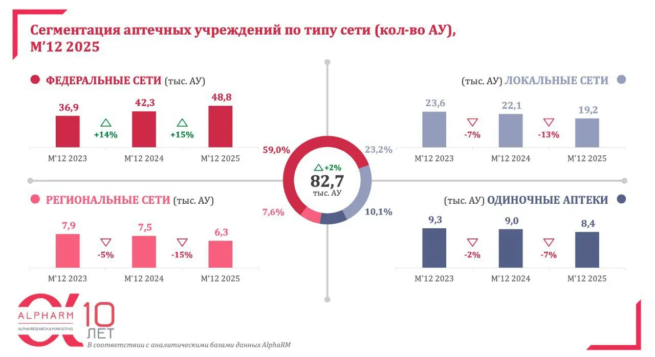 ⚡️ Аптек формально больше, но рынок сжимается вокруг лидеров
На конец 2025 года в России было 82,7 тыс. аптек — на +1,86 тыс. больше, чем годом ранее | Сетка — социальная сеть от hh.ru