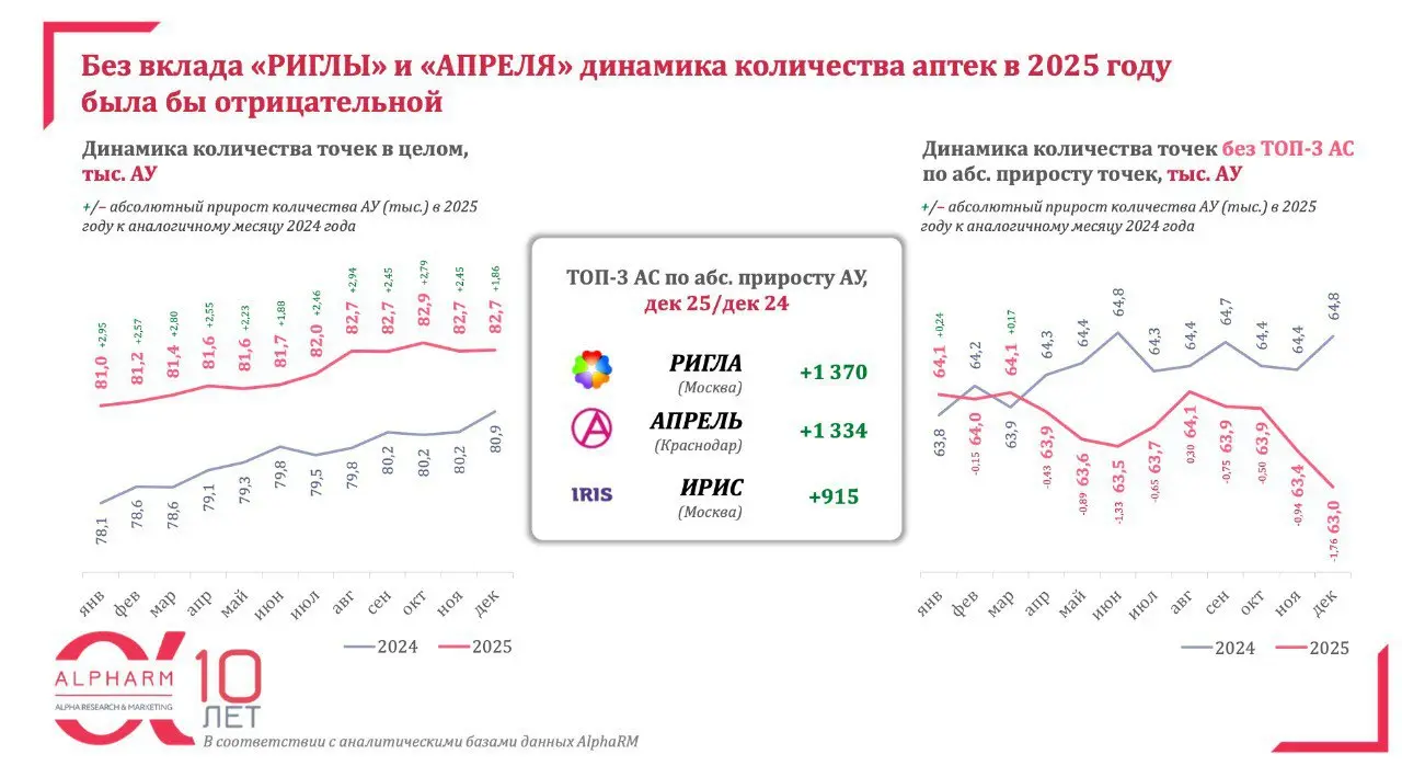⚡️ Аптек формально больше, но рынок сжимается вокруг лидеров
На конец 2025 года в России было 82,7 тыс. аптек — на +1,86 тыс. больше, чем годом ранее | Сетка — социальная сеть от hh.ru