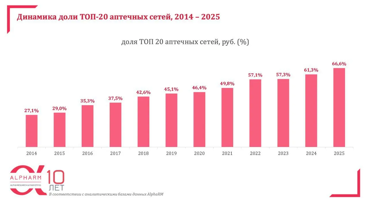 ⚡️ Аптек формально больше, но рынок сжимается вокруг лидеров
На конец 2025 года в России было 82,7 тыс. аптек — на +1,86 тыс. больше, чем годом ранее | Сетка — социальная сеть от hh.ru