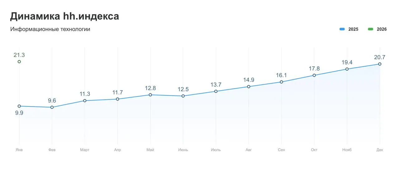 ИТ в январе 2026. Эпоха «просто разработчиков» закончилась.
Пока общая статистика говорит о конкуренции 10 человек на место, в ИТ разворачивается другой сценарий. Я проанализировал свежий отчёт hh | Сетка — социальная сеть от hh.ru