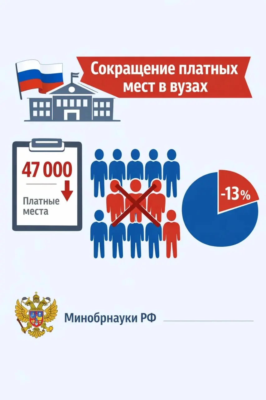 В российских вузах сократили 47 000 платных мест, это составляет примерно 13% от общего числа, объявили в Минобрнауки | Сетка — социальная сеть от hh.ru