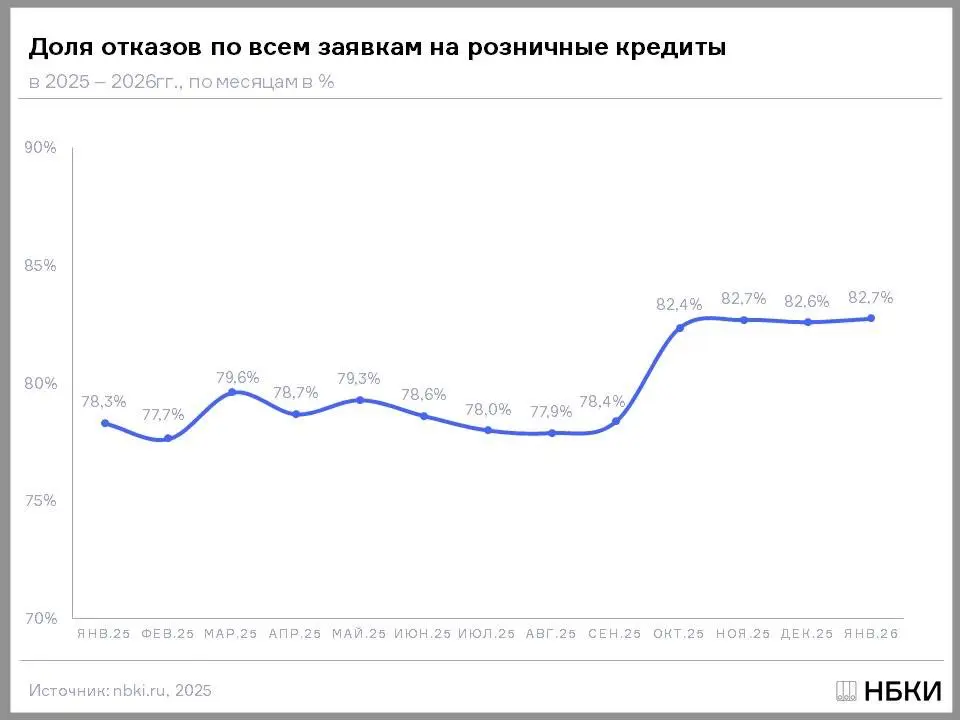 ⚡️По данным НБКИ доля отказов по всем заявкам на розничные кредиты в январе 2026г. составила 82,7%, увеличившись по сравнению с январем 2025г. года на 4,4 п.п
По сравнению с декабрем 2025г | Сетка — социальная сеть от hh.ru