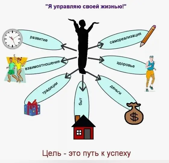 Моя жизнь - мои правила - мои результаты
Друзья, не могу не поделиться классным примером целеполагания | Сетка — социальная сеть от hh.ru