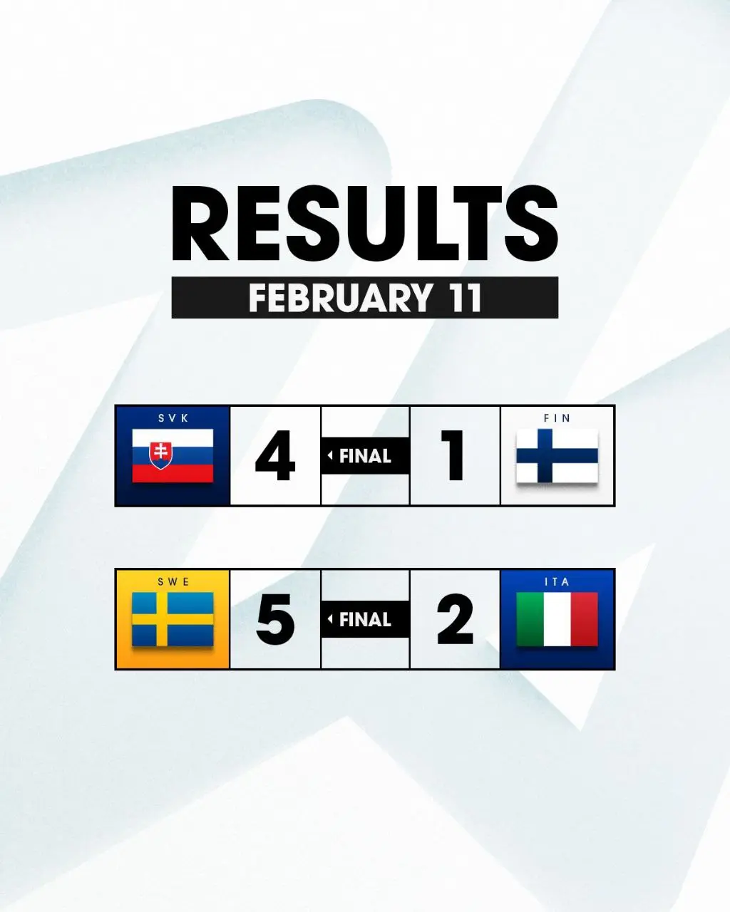 🏒 Первые игры на турнире
🇸🇰 Словаки обыграли финнов, кто бы мог подумать. Оказывается, проблемы Сароса не в 🐅, а в целом.
🇸🇰🏒 У Юрая Слафковски 2+1 | Сетка — социальная сеть от hh.ru