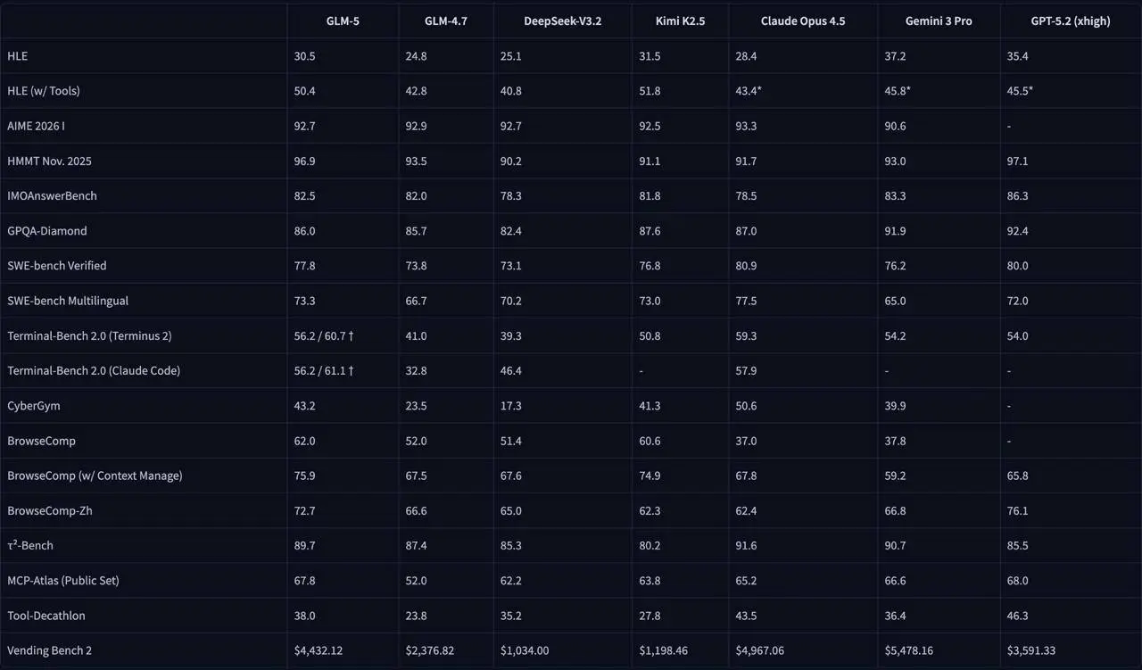 Вышла GLM 5!
От китайской компании z.ai
https://chat.z.ai/
Модель, судя по тестам — отличная. Примерно на уровне Opus 4.5 (прошлая модель).
Но тем не менее, всегда приятно иметь хорошую альтернативу | Сетка — социальная сеть от hh.ru