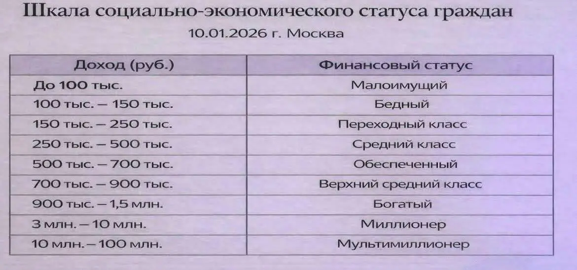 Россиян с доходом до 100 тысяч рублей в месяц начали относить к малоимущим по новой шкале — из-за этого значительная часть населения формально оказывается за чертой бедности
Особенно интересно с регио... | Сетка — социальная сеть от hh.ru