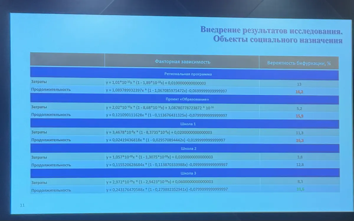 На форуме СтройСиб посмотрел выступление Олега Юрьевича Михальченко о методе принятия организационно-технологических решений при строительстве объектов капитального строительства  
Интересен сам подхо... | Сетка — социальная сеть от hh.ru