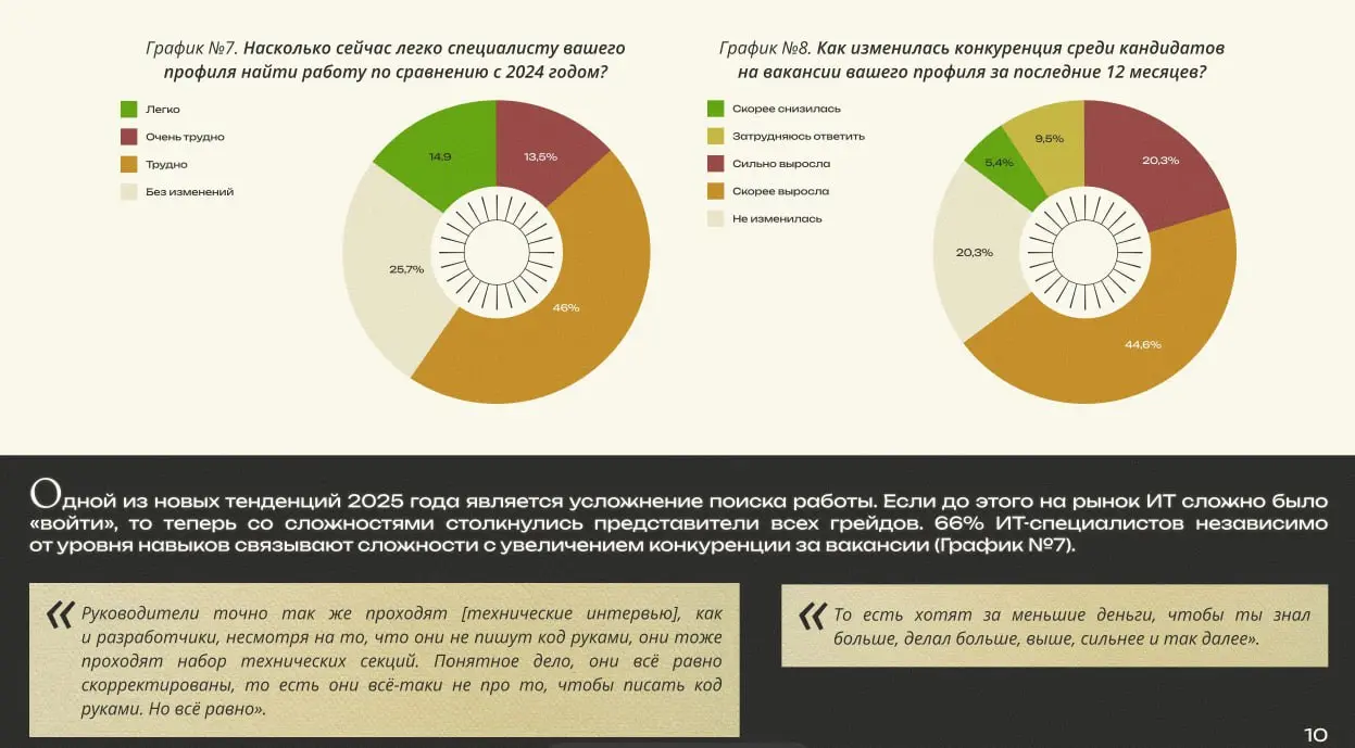 iTrend и ЦАМТ: Рост зарплат в IT остановился
66% ИТ-специалистов столкнулись с трудностями при поиске работы в 2025 году, а часть айтишников сообщает о заморозке заработных плат | Сетка — социальная сеть от hh.ru