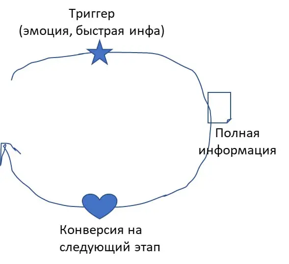 Концепция быстрых поверхностных касаний
А как выстраивать доверие к продукту [подрядчику] в B2B?
Все мы слышали, что в B2B решение принимается долго, сделка маринуется долго и бла-бла-бла | Сетка — социальная сеть от hh.ru