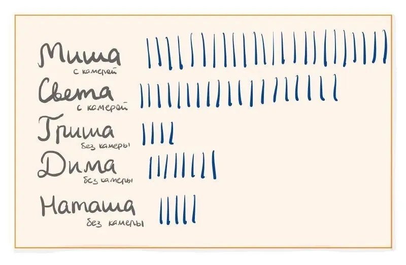 Как убедить людей включить камеры на встрече? | Сетка — социальная сеть от hh.ru