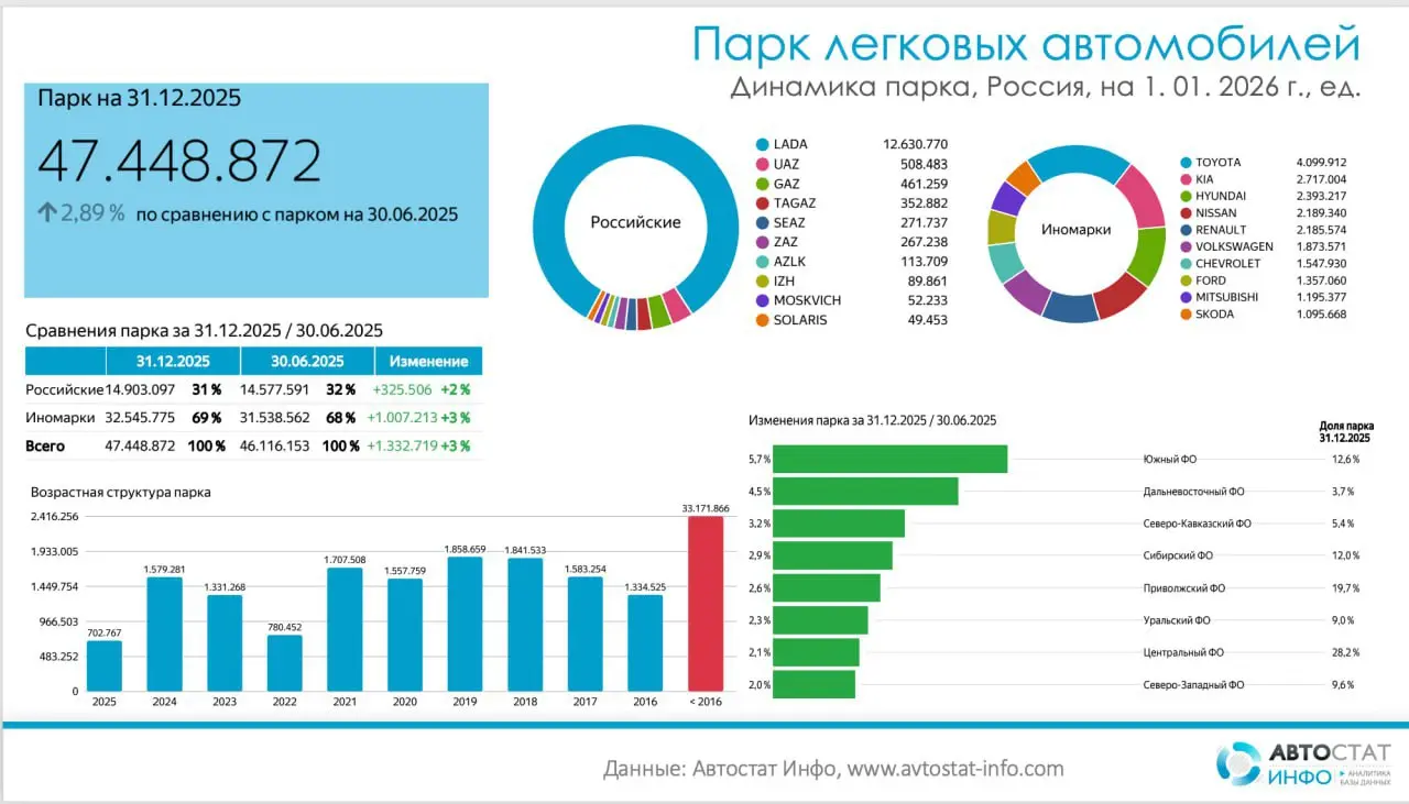 ⚡️ На 1 января 2026 года в стране зарегистрировано 47,45 млн легковых автомобилей. Из них 12,63 млн — Lada. Это 27% всего автопарка и почти 85% всех российских брендов | Сетка — социальная сеть от hh.ru