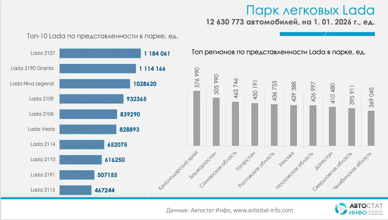 ⚡️ На 1 января 2026 года в стране зарегистрировано 47,45 млн легковых автомобилей. Из них 12,63 млн — Lada. Это 27% всего автопарка и почти 85% всех российских брендов | Сетка — социальная сеть от hh.ru