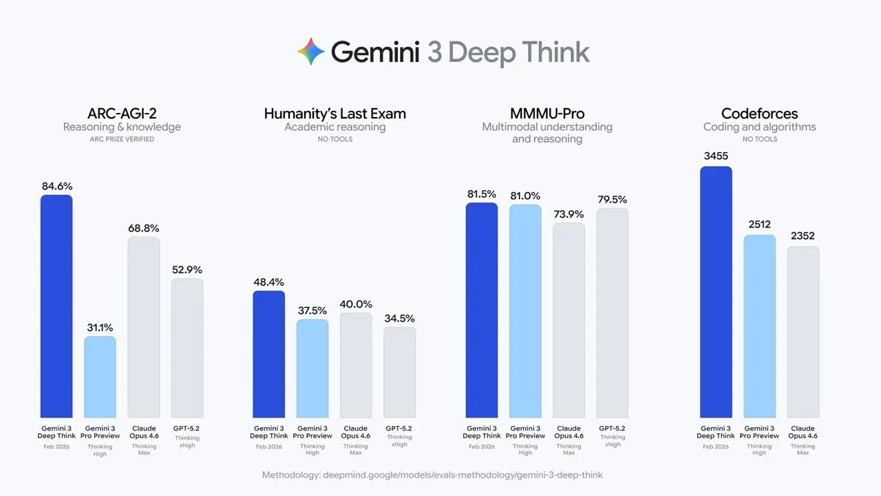 Gemini 3 Deep Think — ИИ, который «думает дольше» и глубже
Google выкатили статью про новый режим своей модели — Gemini 3 Deep Think | Сетка — социальная сеть от hh.ru