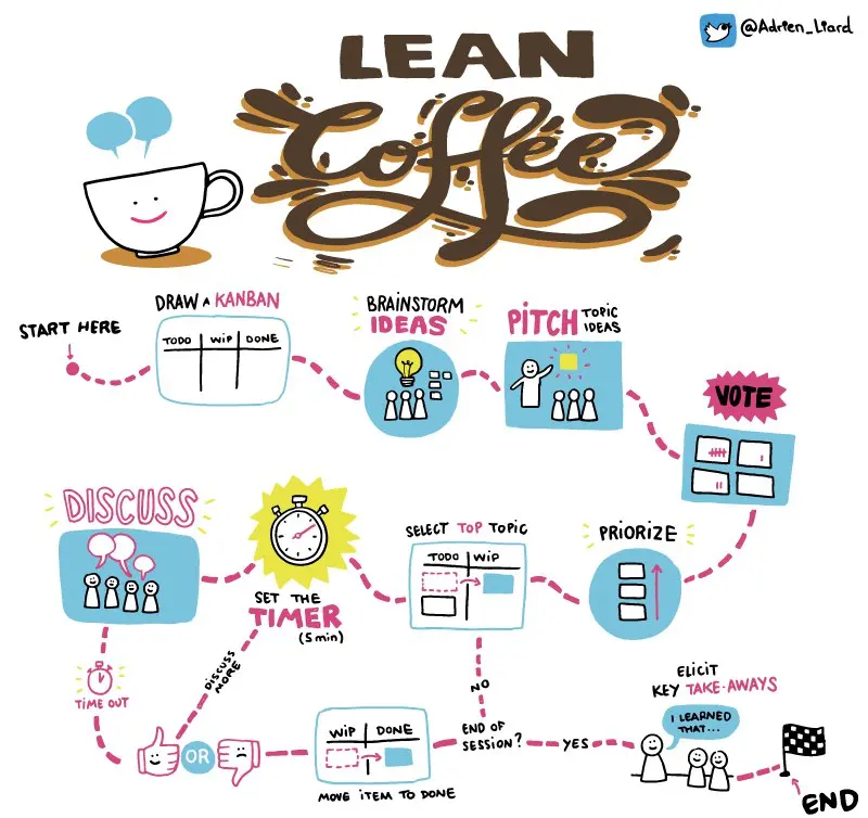​​☕️Lean Coffee — формат для встречи без повестки | Сетка — социальная сеть от hh.ru