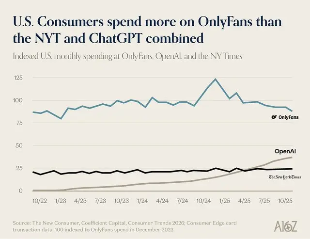 Новость из интересного🔍
ChatGPT уже почти обогнал OnlyFans по модели подписок | Сетка — социальная сеть от hh.ru