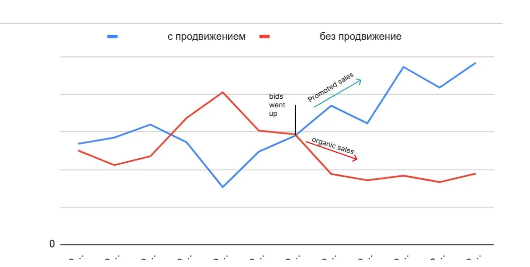 Когда реклама съедает органику | Сетка — социальная сеть от hh.ru
