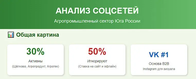 Социальные сети для б2б на примере АПК.
Изучая рынок Агропромышленного Комплекса, в частности поставщиков Средств защиты растений (СЗР), пришел к интересному выводу | Сетка — социальная сеть от hh.ru