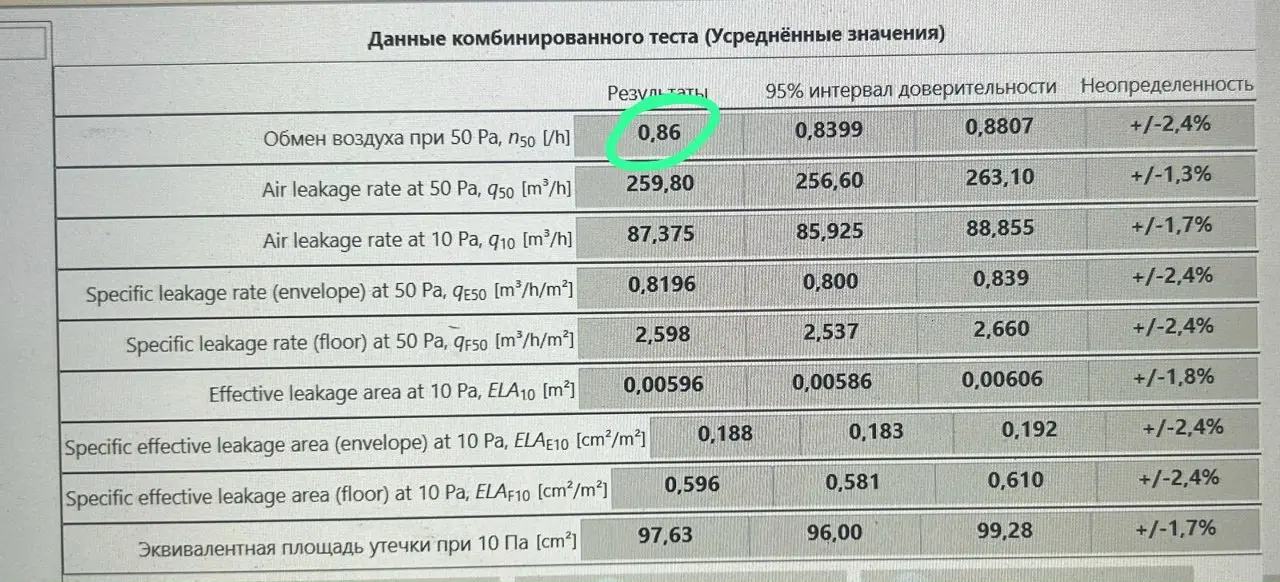 Когда вы инвестируете в строительство дома, важно понимать главное:
он должен сохранять тепло, быть герметичным и не требовать переделок через пару лет | Сетка — социальная сеть от hh.ru