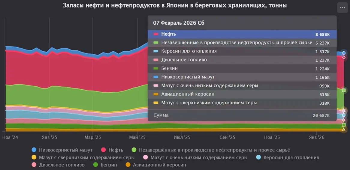 ЯПОНИЯ: Запасы нефти и нефтепродуктов снизились на 1,6% за последнюю неделю
Общие запасы нефти и нефтепродуктов упали на 1,6% (с 21 029 до 20 687 тыс | Сетка — социальная сеть от hh.ru